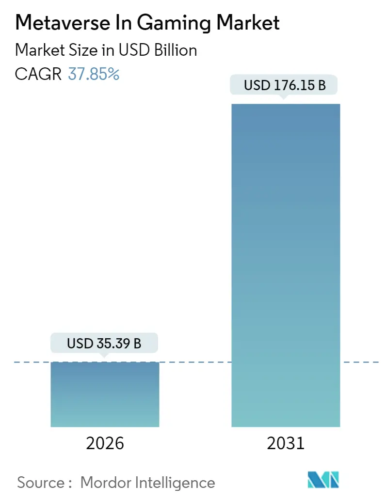 Metaverse In Gaming Market (2025 - 2030)