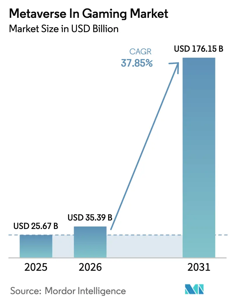 Metaverse In Gaming Market (2025 - 2030)