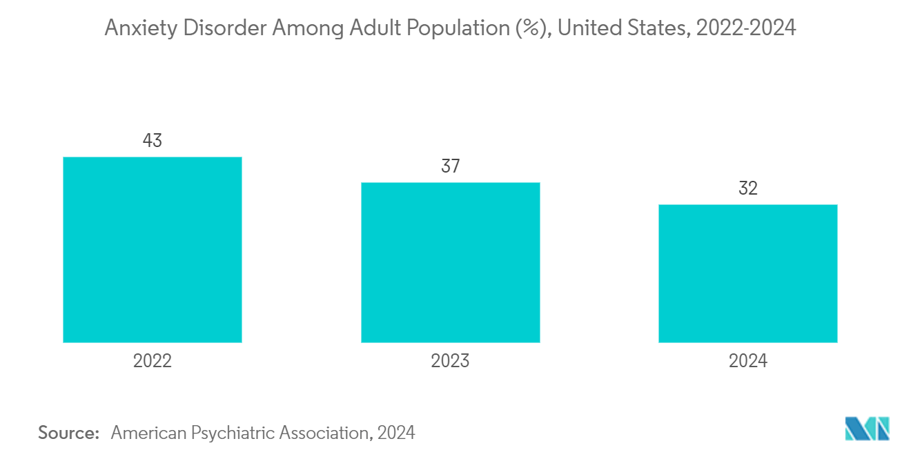 Metaverse In Healthcare Market: Anxiety Disorder Among Adult Population (%), United States, 2022-2024