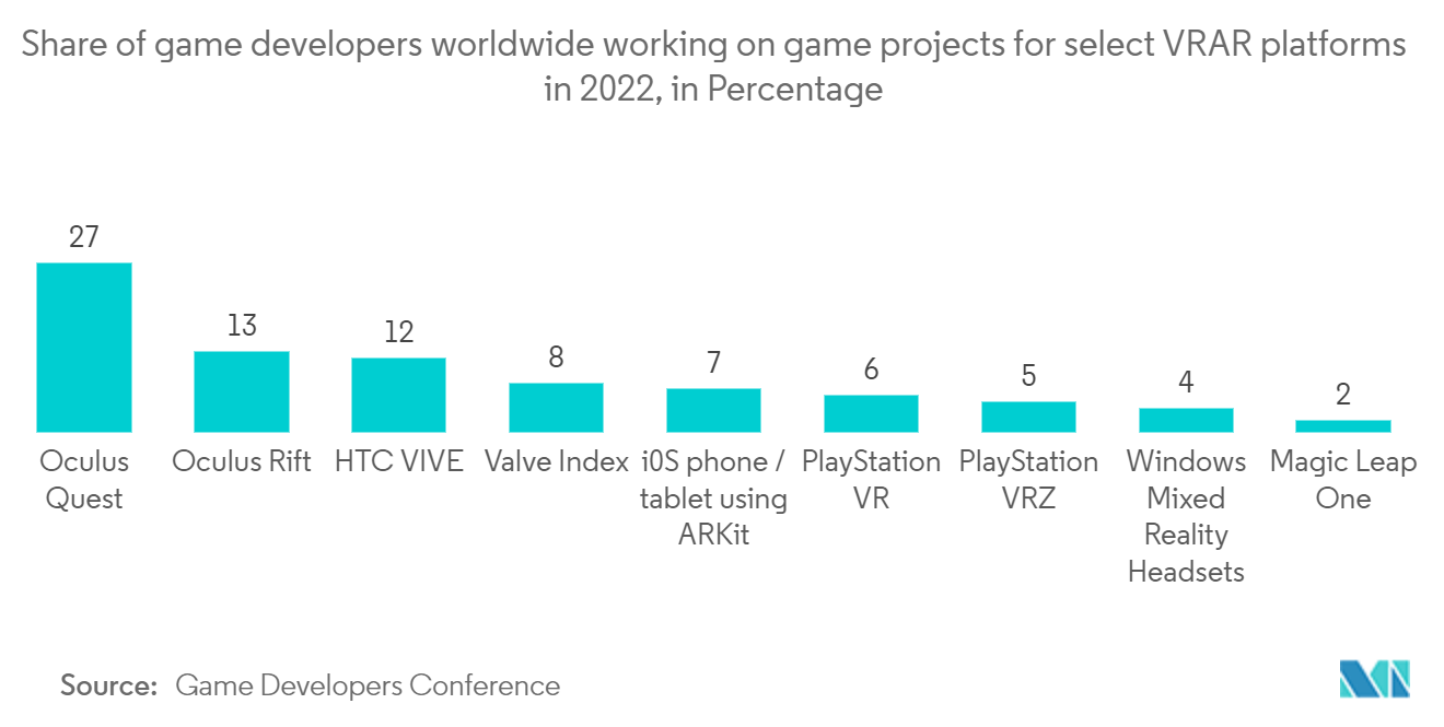 Metaverse Market: Share of game developers worldwide working on game projects for select VRAR platforms in 2022, in Percentage
