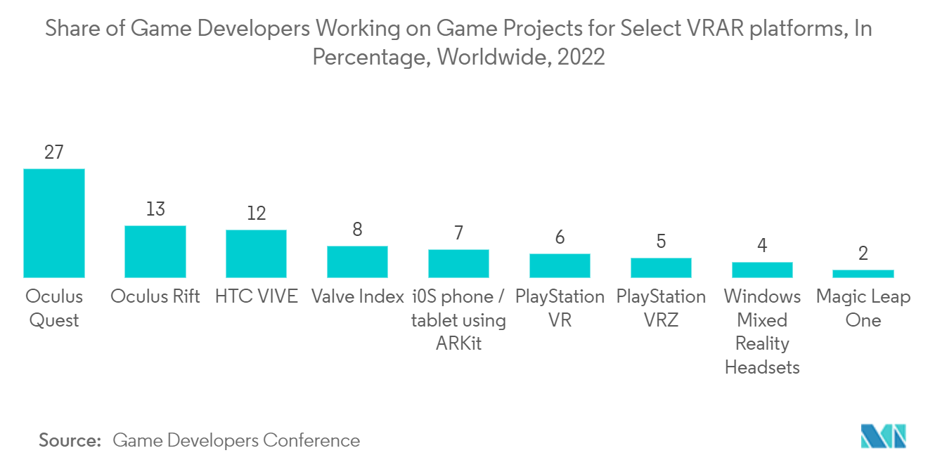 メタバース市場特定のVR/ARプラットフォーム向けゲームプロジェクトに取り組むゲーム開発者のシェア（％）、世界、2022年