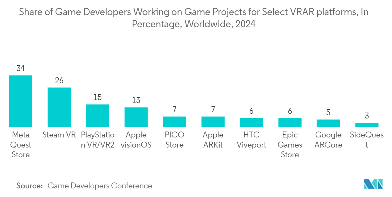 Metaverse Market: Share of Game Developers Working on Game Projects for Select VR/AR platforms, In Percentage, Worldwide, 2022