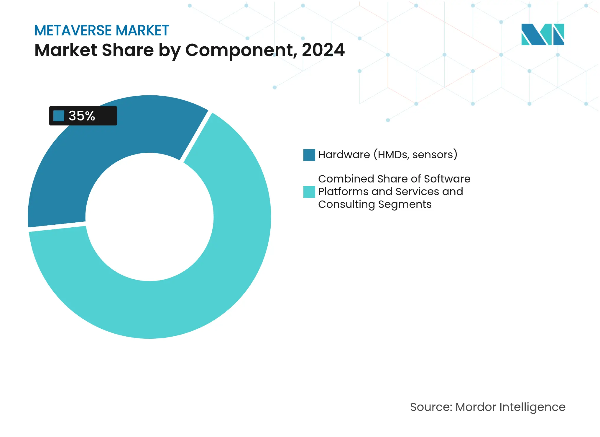 Metaverse Market: Market Share by Component