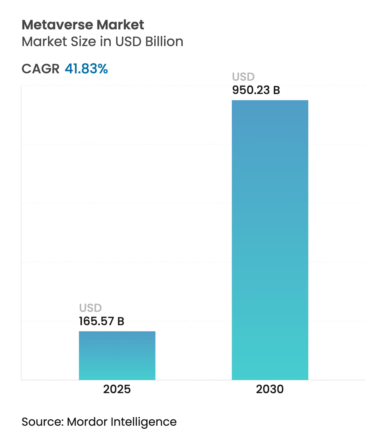 Metaverse Market (2025 - 2030)