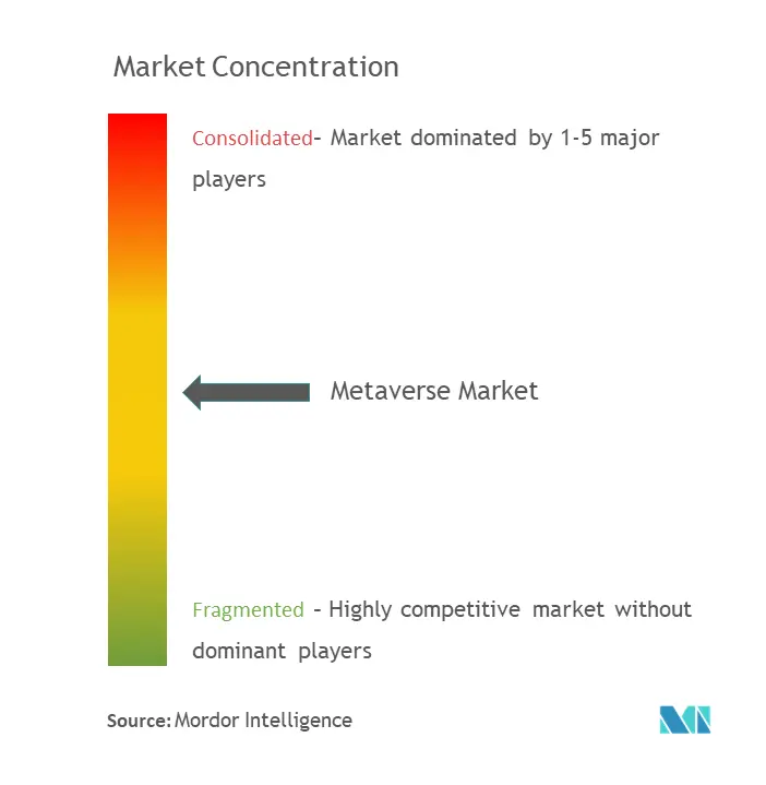 メタバース市場の集中度