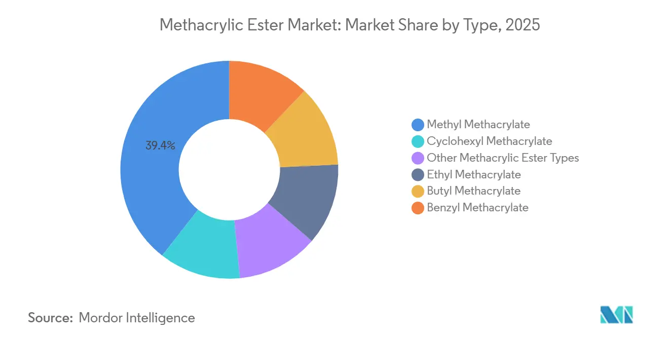 Methacrylic Ester Marktanteil nach Typ, 2025