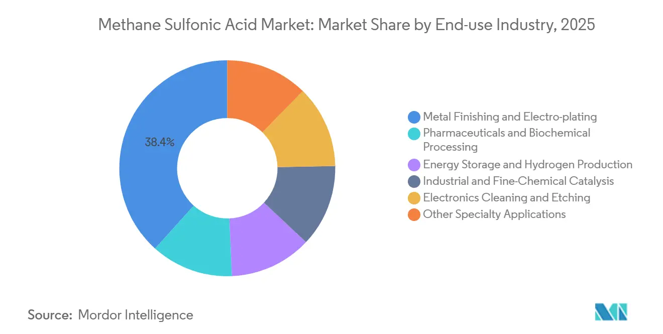 Methane Sulfonic Acid Market: Market Share by End-use Industry