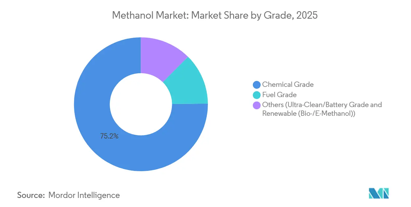 Methanol Market Share by Grade, 2025