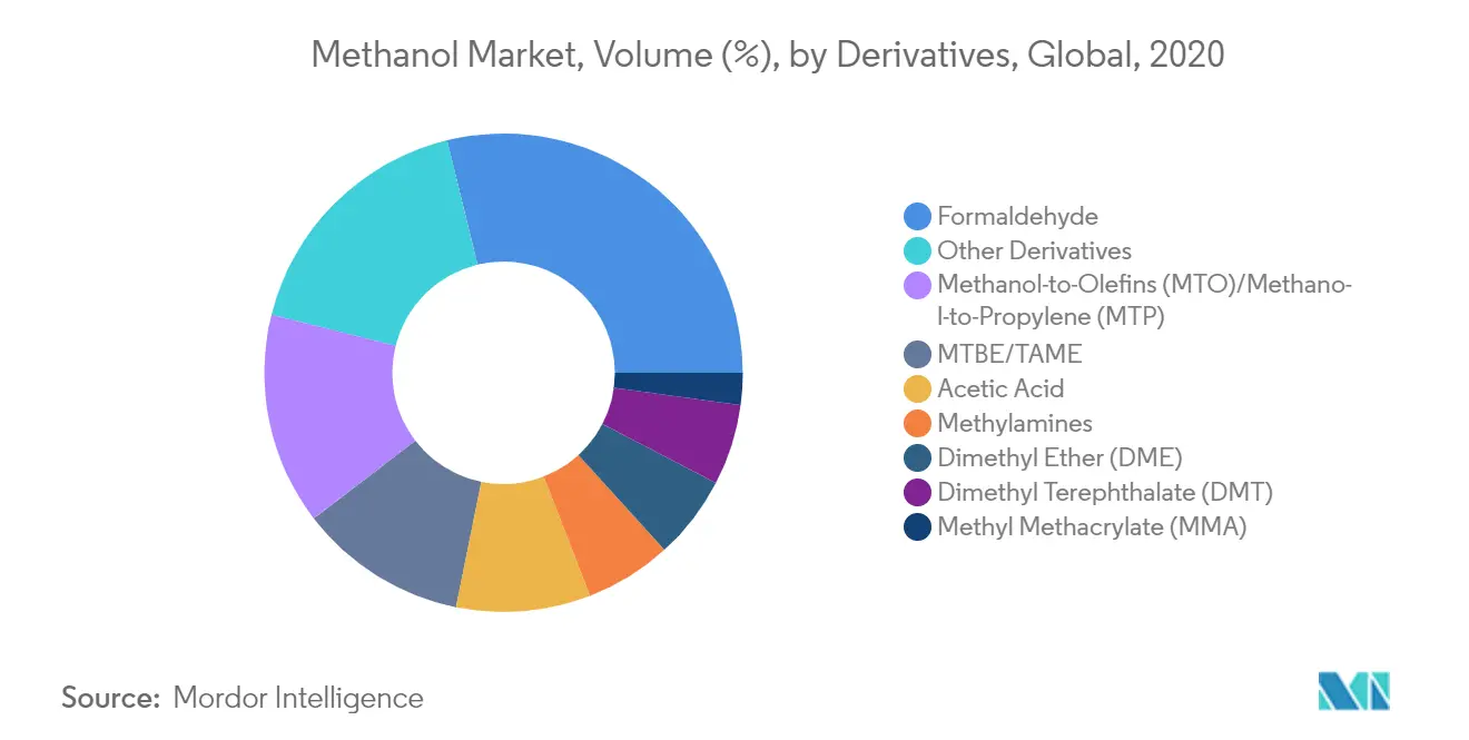 Methanol Market Key Trends
