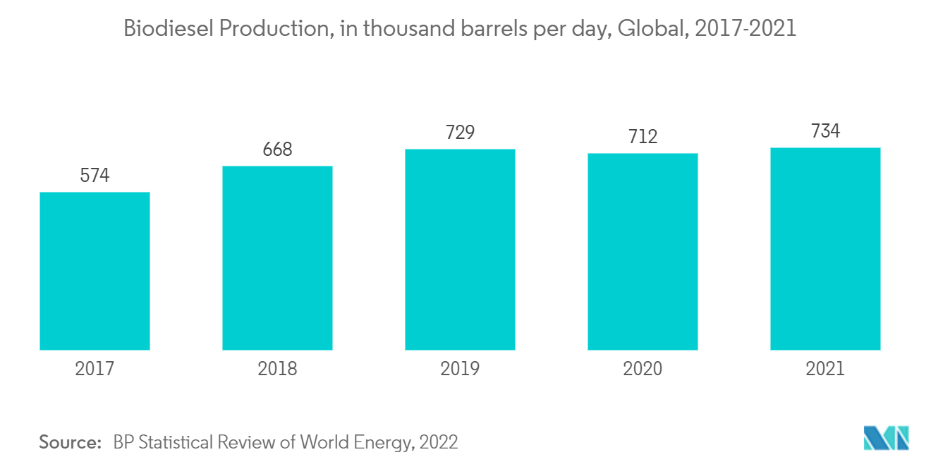 Biodiesel Production, in thousand barrels per day, Global, 2017-2021