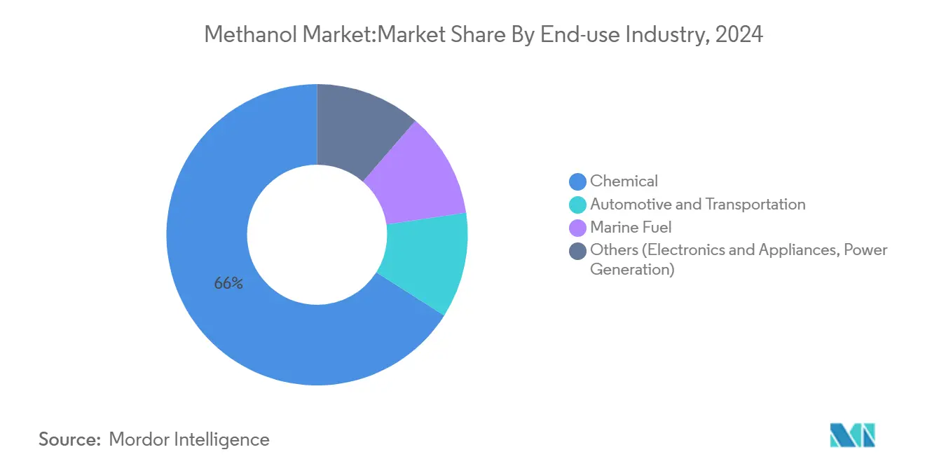 Methanol Market:Market Share By End-use Industry