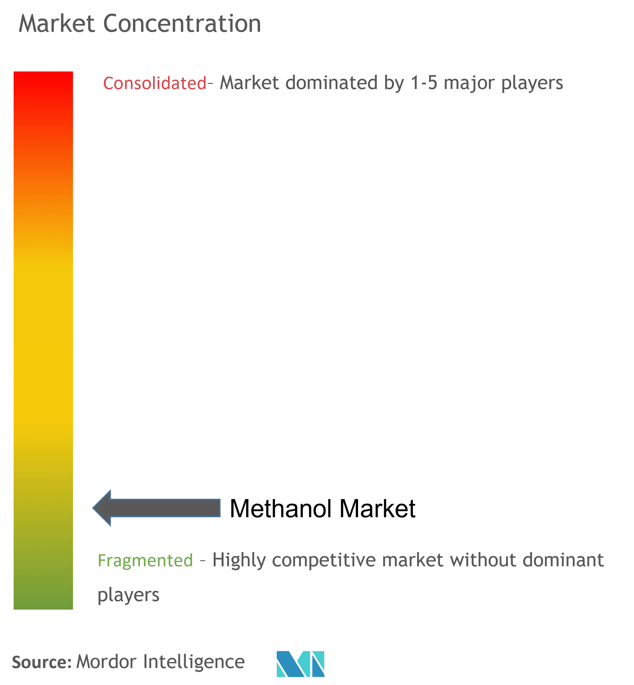 Global Methanol Market - Market Concentration.png