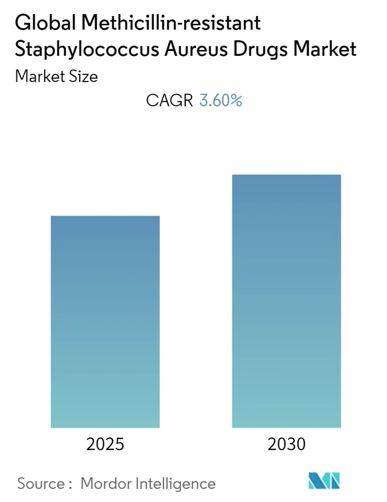 Methicillin-resistant Staphylococcus Aureus Drugs Market