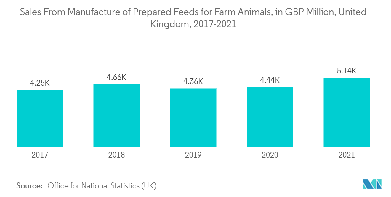 蛋氨酸市场 - 农场动物预制饲料的销售额，百万英镑，英国，2017-2021 年