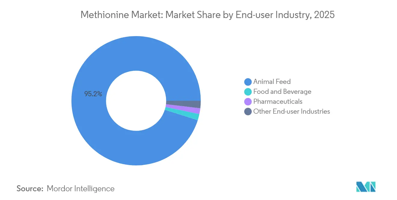 Methionine Market: Market Share by End-user Industry, 2025