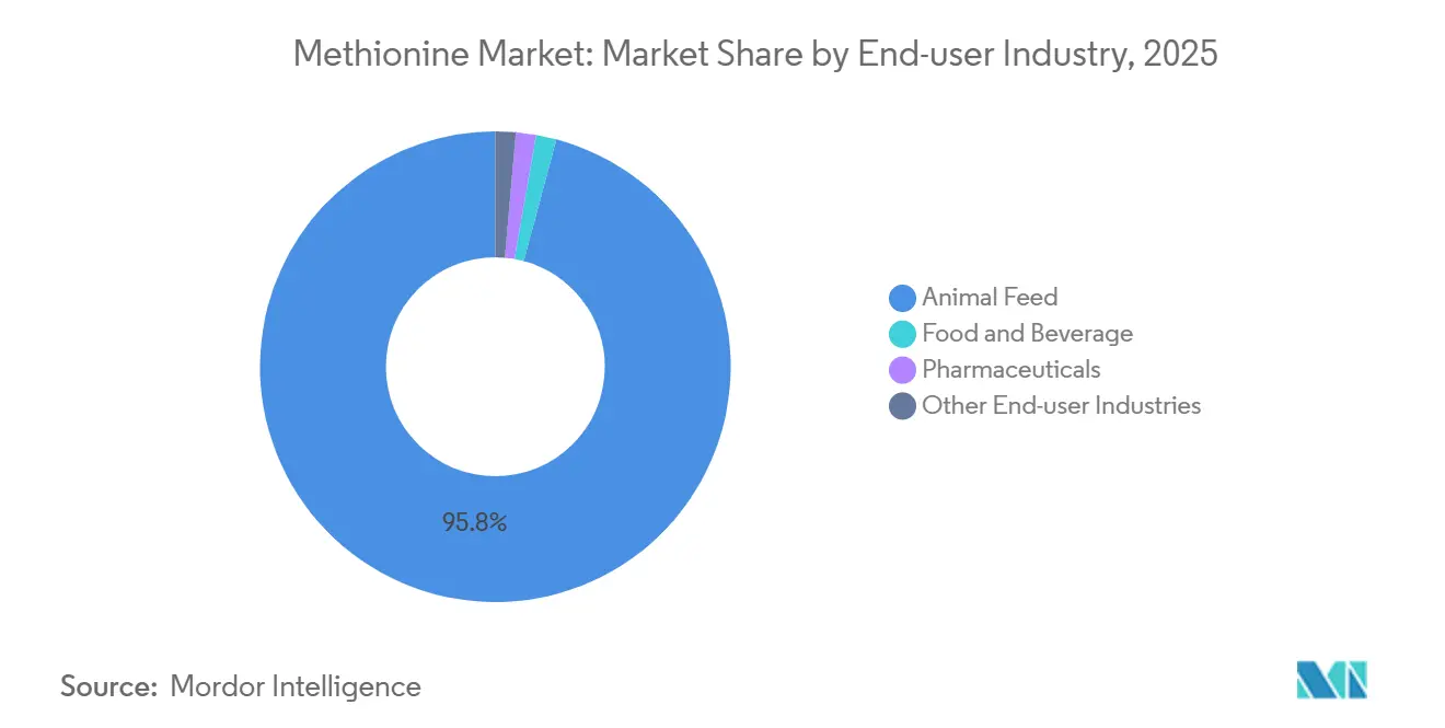 Methionine Market: Market Share by End-user Industry