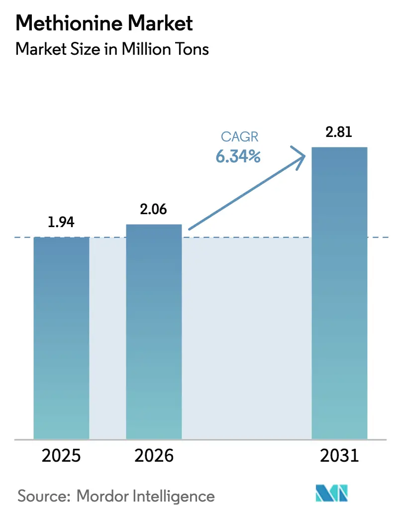 Methionine Market (2026 - 2031)