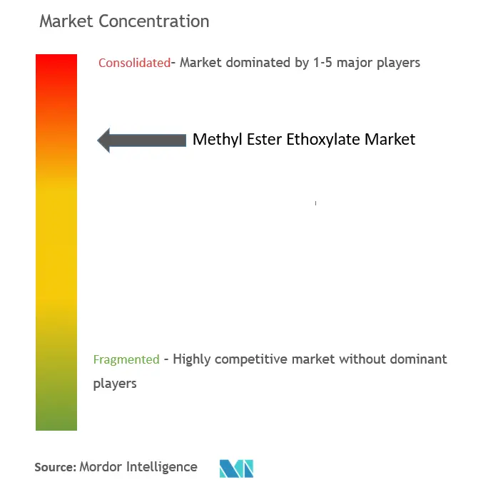 Concentración del mercado de etoxilato de éster metílico