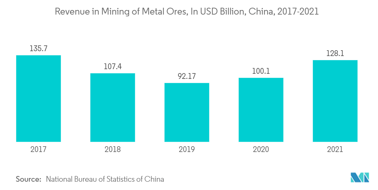 Рынок метил-изобутилкарбинола (МИДЦ) - выручка от добычи металлических руд, в миллиардах долларов США, Китай, 2017-2021 гг.