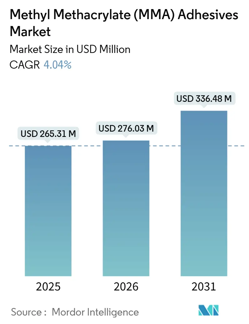 Methyl Methacrylate (MMA) Adhesives Market (2026 - 2031)