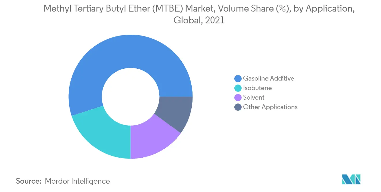 Methyl Tertiary Butyl Ether (MTBE) Market - Segmentation Trends