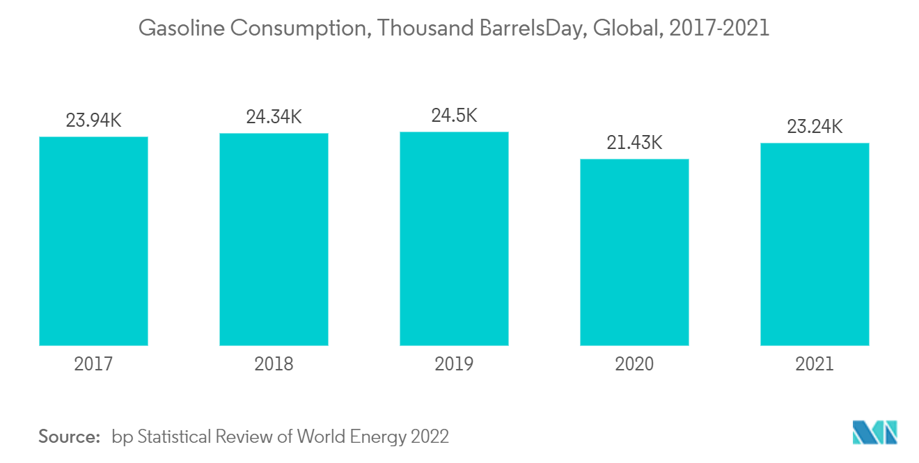 Methyl Tertiary Butyl Ether (MTBE) Market : Gasoline Consumption, Thousand Barrels Day, Global, 2017-2021