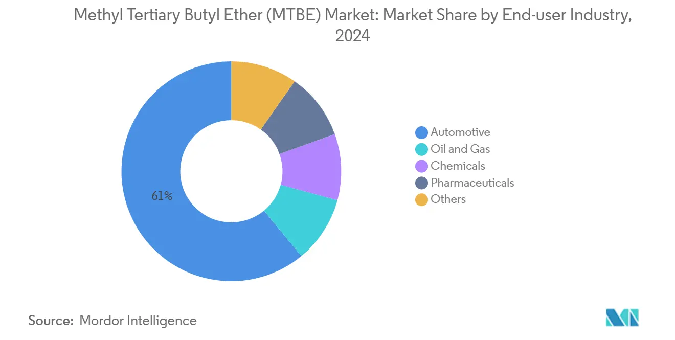 Methyl Tertiary Butyl Ether (MTBE) Market