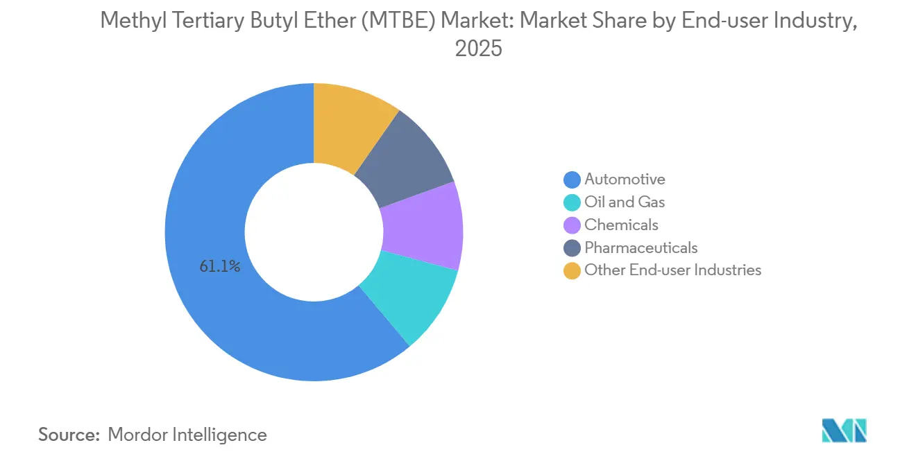Methyl Tertiary Butyl Ether (MTBE) Market: Market Share by End-user Industry