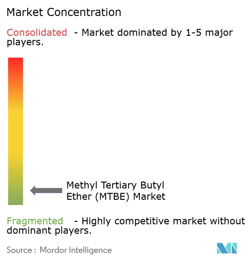 Methyl Tertiary Butyl Ether Market - Market Concentration.png