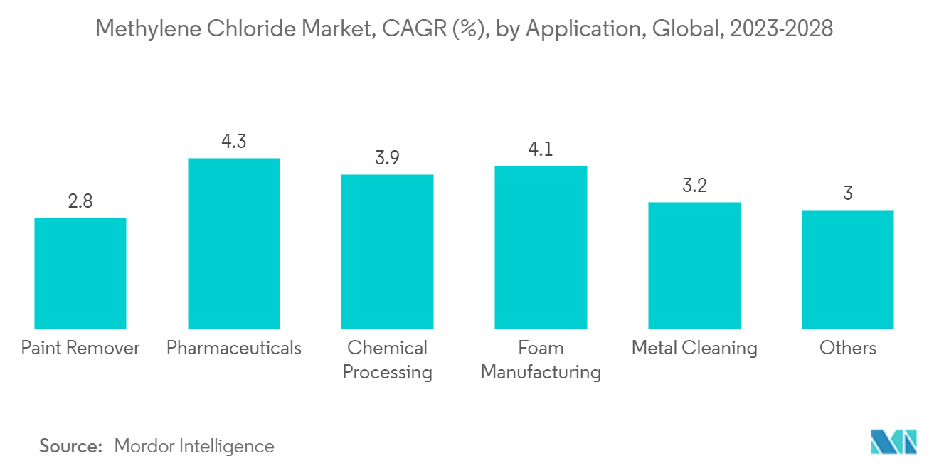 ：塩化メチレン市場、CAGR（%）、用途別、世界、2023年～2028年