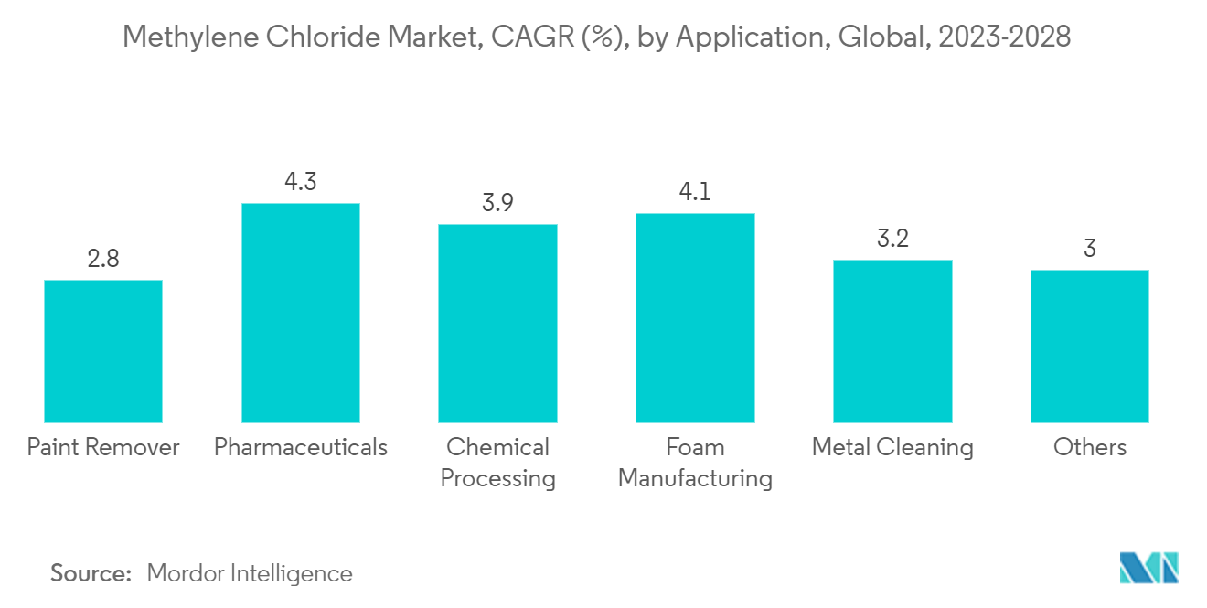  Mercado de cloruro de metileno, CAGR (%), por aplicación, global, 2023-2028