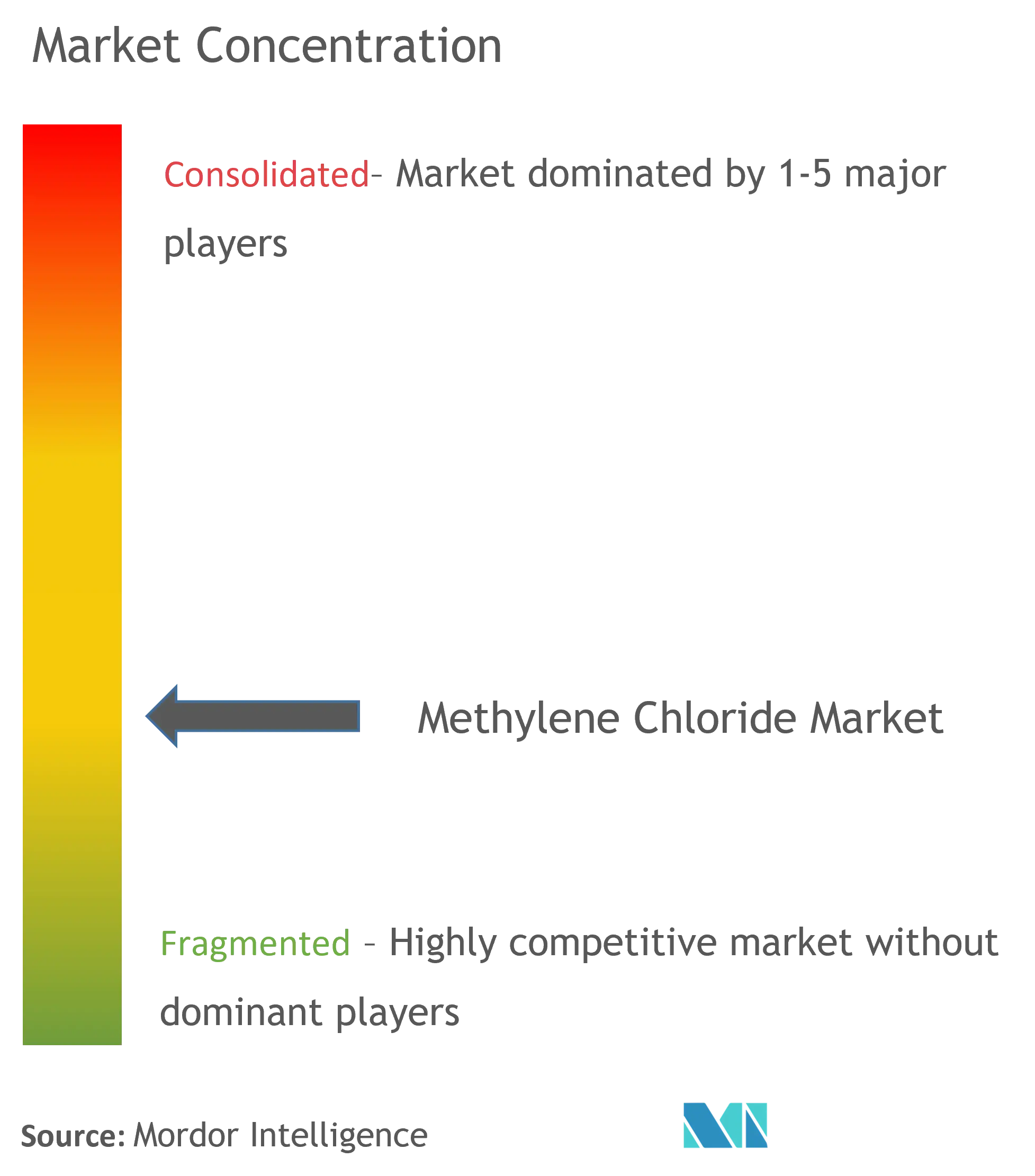 Concentración del mercado de cloruro de metileno