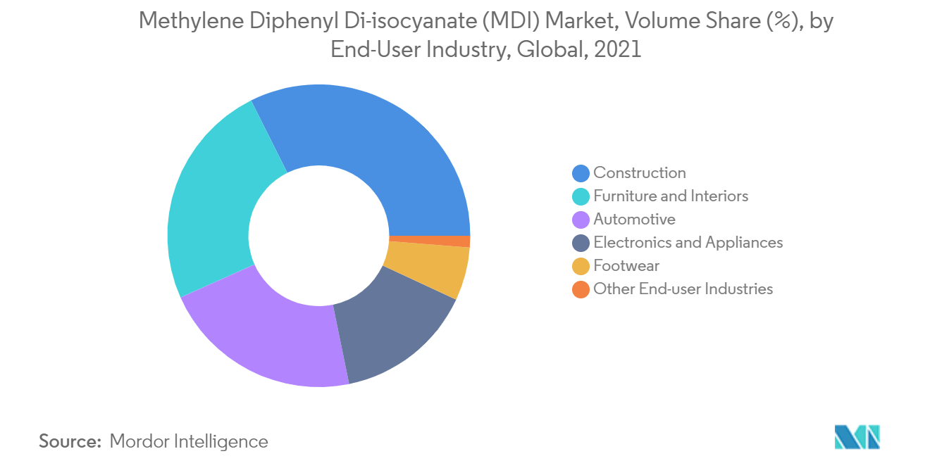 Methylene Diphenyl Di-isocyanate (MDI) Market - Segmentation Trends
