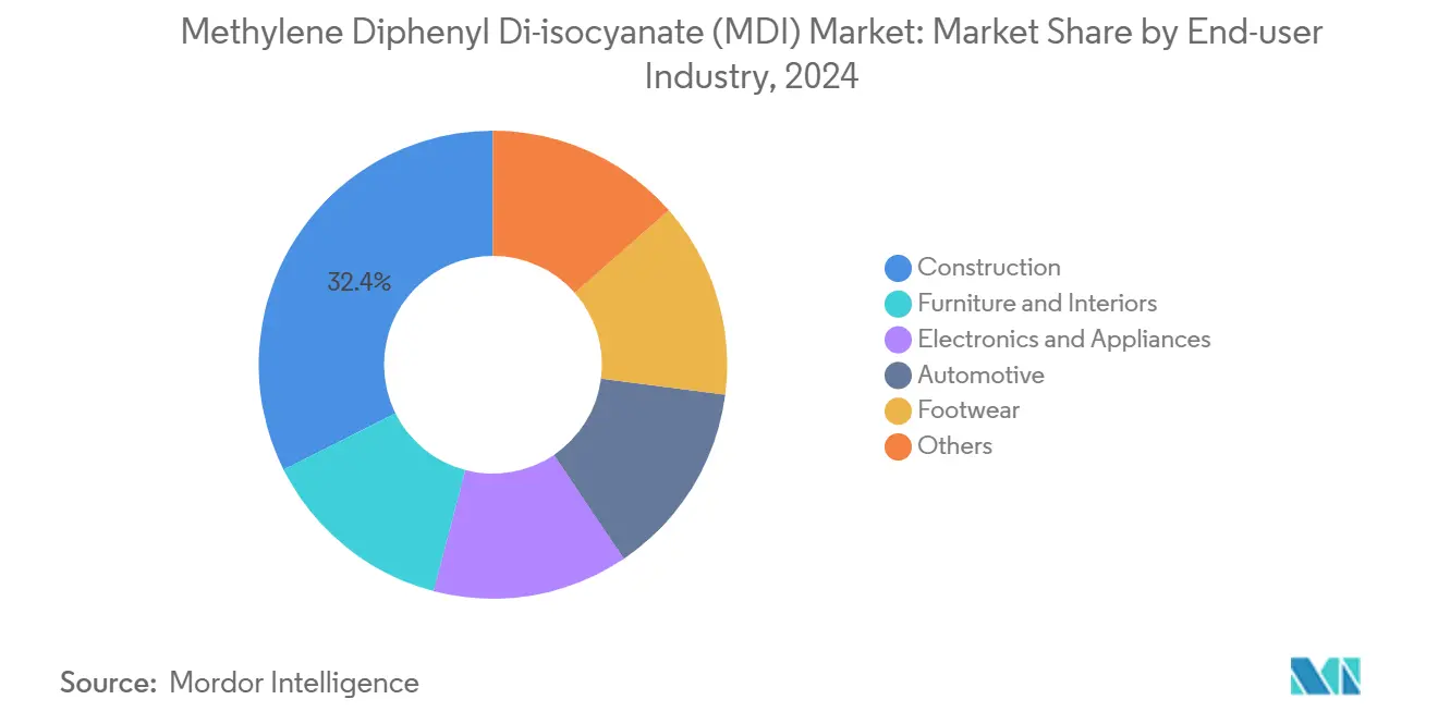Methylene Diphenyl Di-isocyanate (MDI) Market: Market Share by End-user Industry