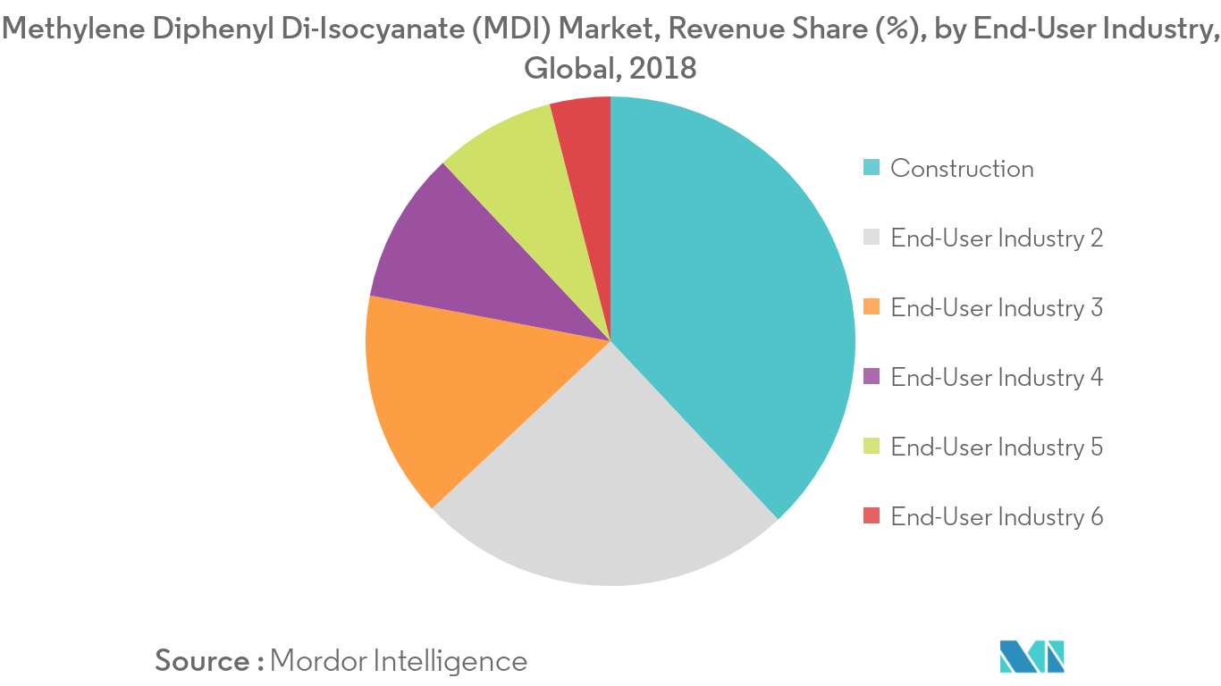 Methylene Diphenyl Di-Isocyanate (MDI) Market Revenue Share