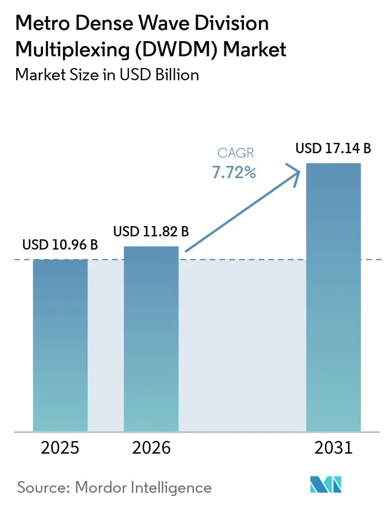 Metro Dense Wave Division Multiplexing (DWDM) Market Size