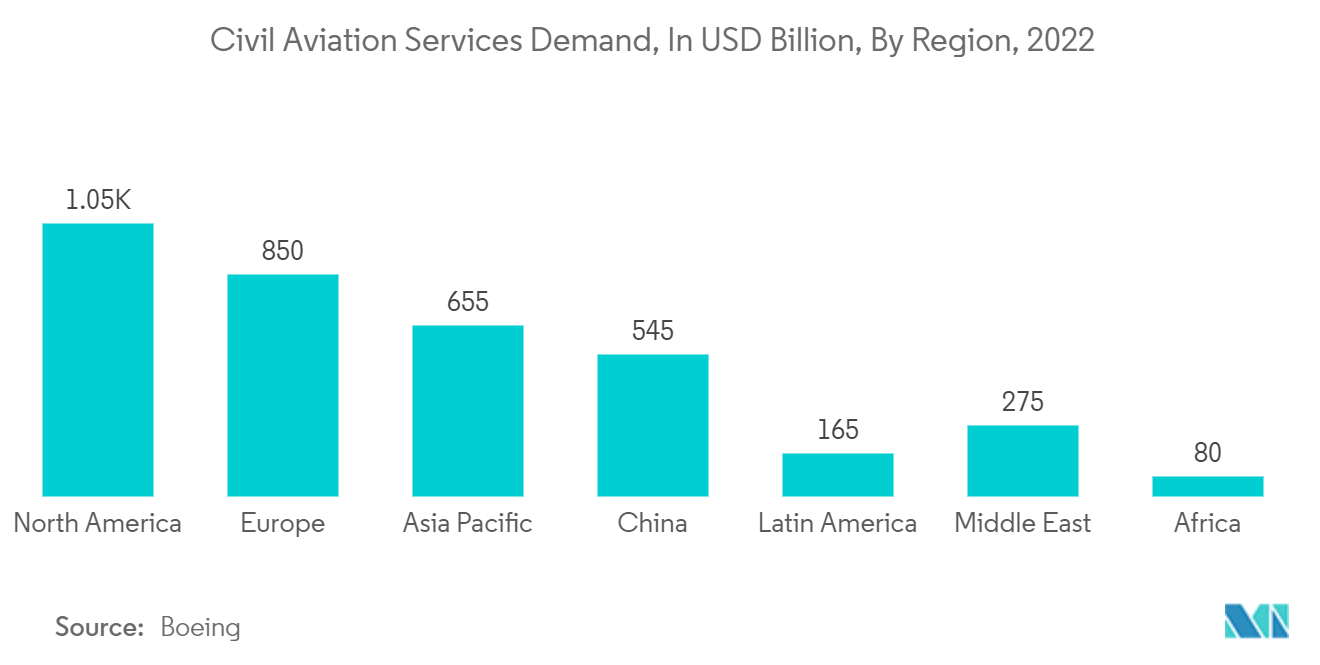سوق برمجيات القياس - الطلب على خدمات الطيران المدني، بمليار دولار أمريكي، حسب المنطقة، 2022