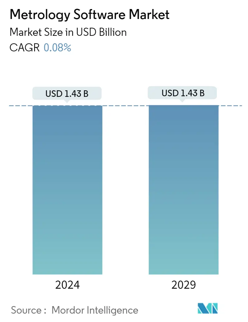 Resumen del mercado de software de metrología