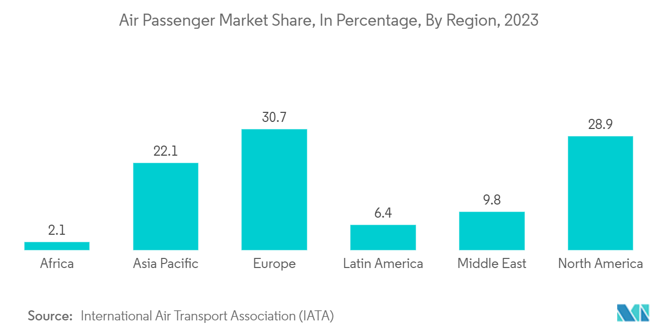 Metrology Software Market: Air Passenger Market Share, In Percentage, By Region, 2023