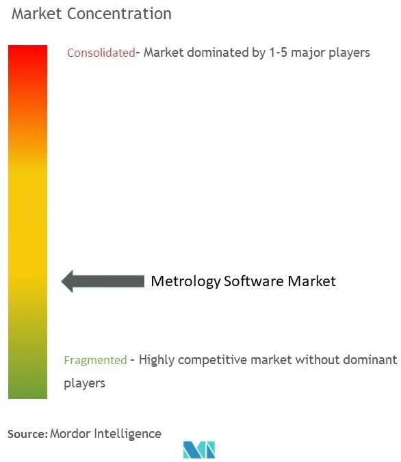 Concentration du marché des logiciels de métrologie