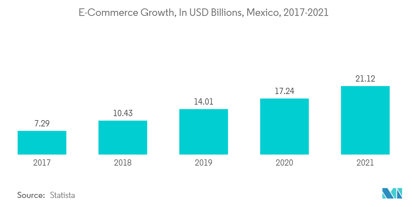 Рынок 3PL в Мексике рост электронной коммерции в миллиардах долларов США, Мексика, 2017-2021 гг.