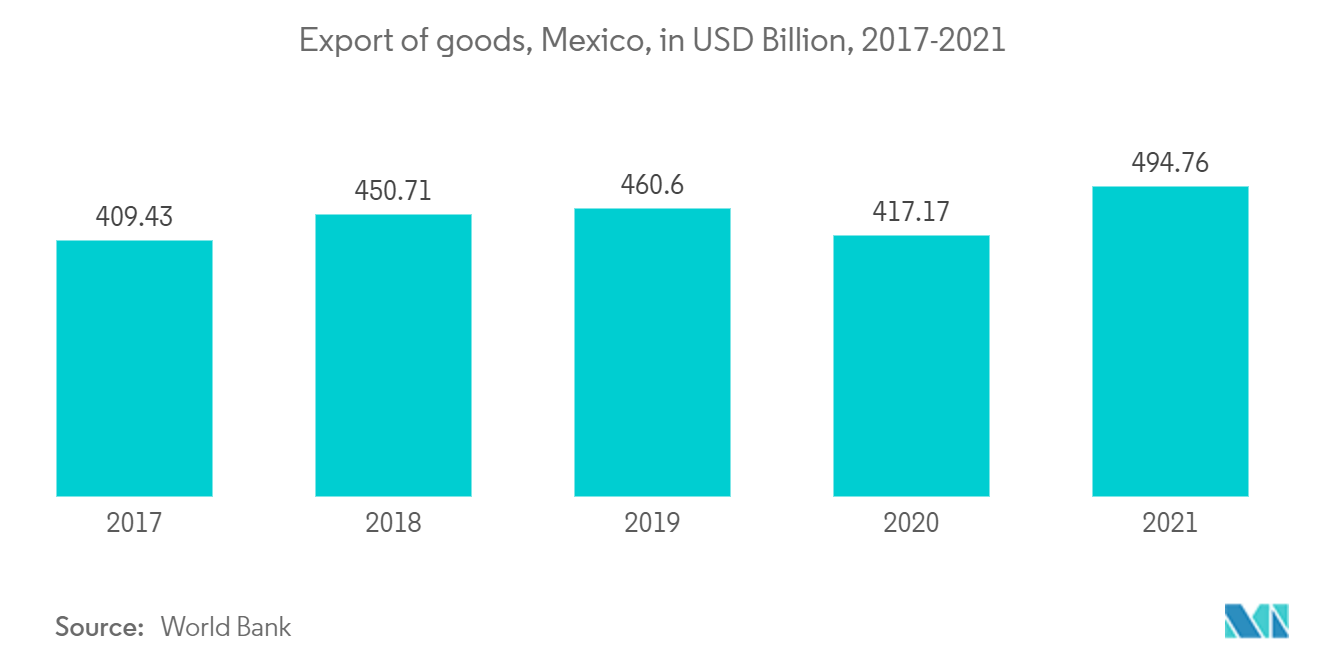 Тенденция рынка 3PL в Мексике торговое соглашение USMCA