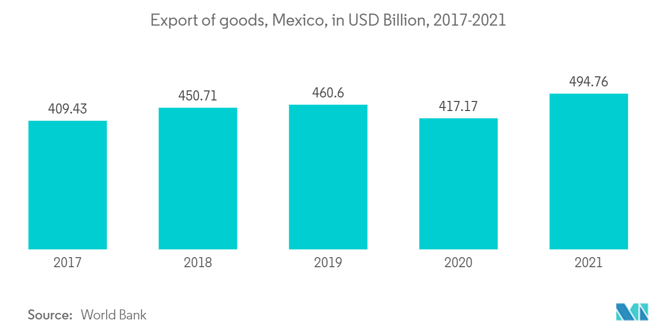 Mexiko 3PL-Markttrend USMCA-Handelsabkommen