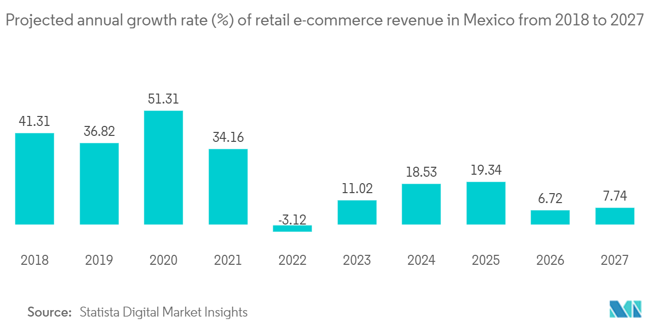 Mexico 3PL Market: Projected annual growth rate (%) of retail e-commerce revenue in Mexico from 2018 to 2027