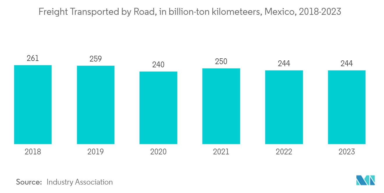 Mexico 3PL Market: Freight Transported by Road, in billion-ton kilometeers, Mexico, 2018-2023