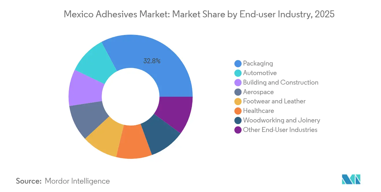 Mexico Adhesives Market: Market Share by End-user Industry, 2025