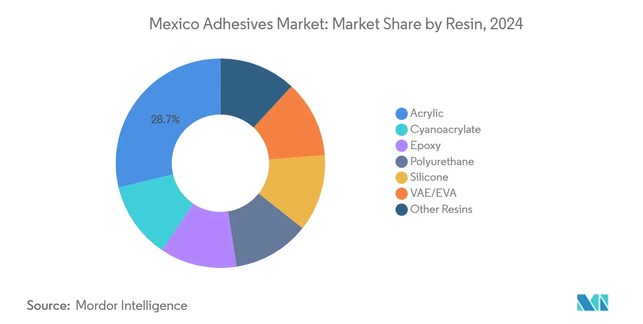 Mexico Adhesives Market: Market Share by Resin