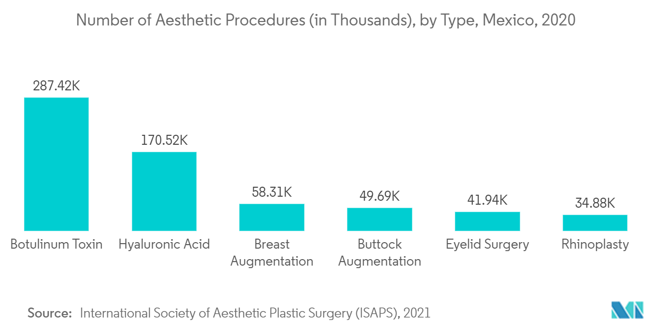 Number of Aesthetic Procedures, by Type, Mexico, 2020