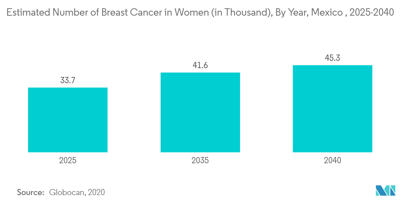 Markt für ästhetische Geräte in Mexiko Geschätzte Zahl von Brustkrebs bei Frauen (in Tausend), nach Jahr, Mexiko, 2025–2040