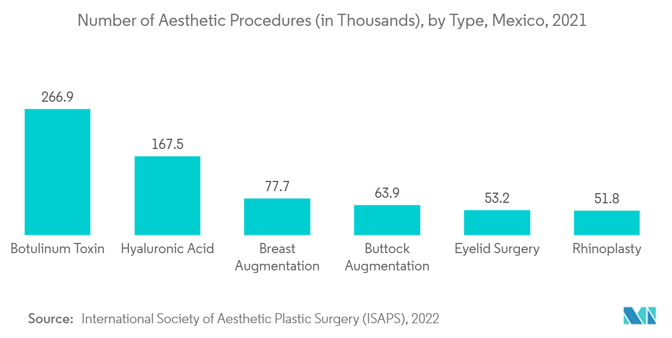 Mexico Aesthetic Devices Market: Number of Aesthetic Procedures (in Thousands), by Type, Mexico, 2021